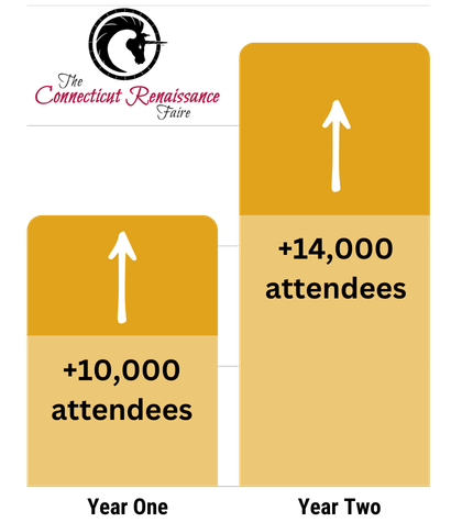 A graphic similar to a graph with year one having +10000 attendess and year two having + 14000 attendees above year one